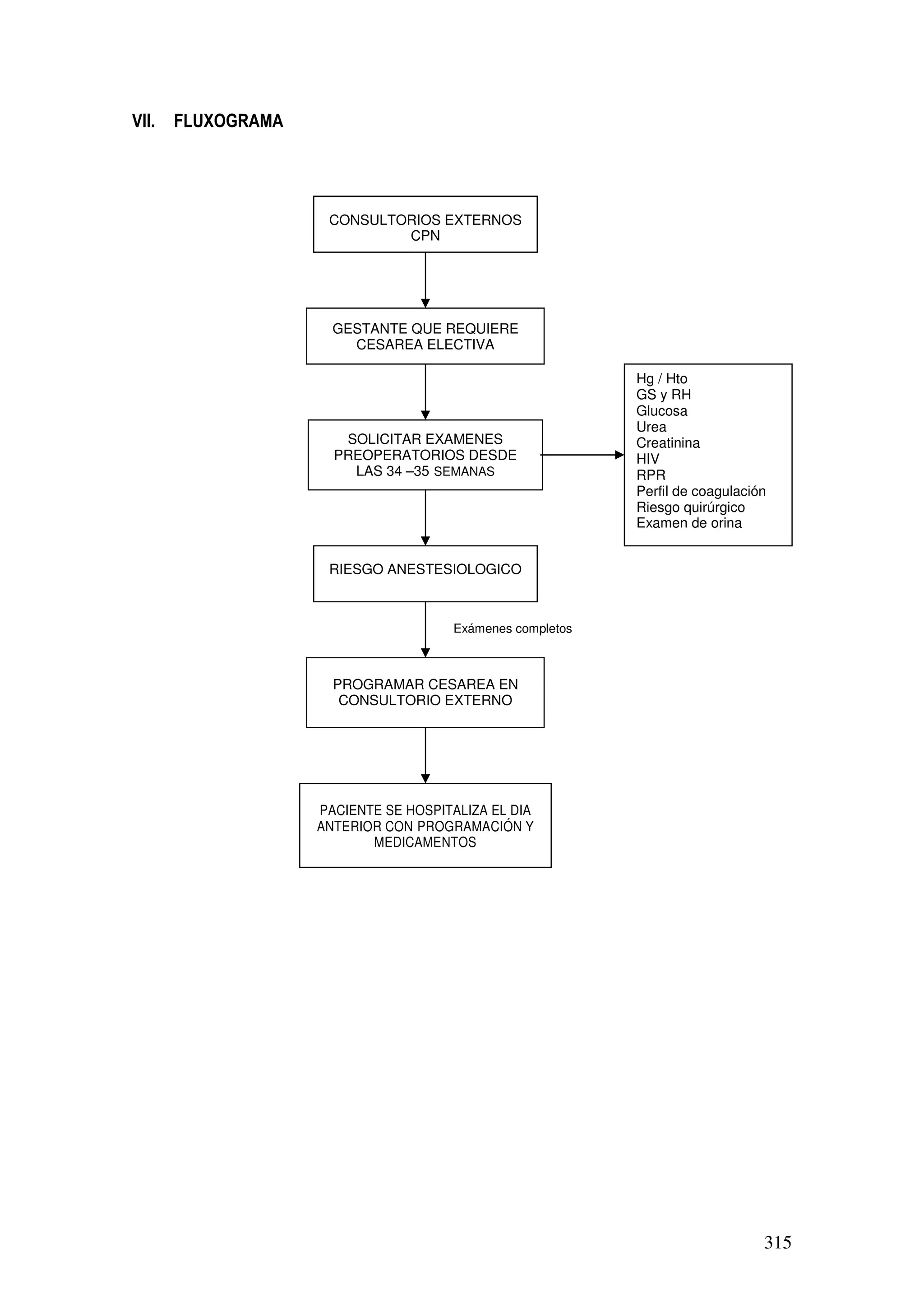 315
Exámenes completos
VII. FLUXOGRAMA
CONSULTORIOS EXTERNOS
CPN
GESTANTE QUE REQUIERE
CESAREA ELECTIVA
SOLICITAR EXAMENES
PREOPERATORIOS DESDE
LAS 34 –35 SEMANAS
RIESGO ANESTESIOLOGICO
PROGRAMAR CESAREA EN
CONSULTORIO EXTERNO
PACIENTE SE HOSPITALIZA EL DIA
ANTERIOR CON PROGRAMACIÓN Y
MEDICAMENTOS
Hg / Hto
GS y RH
Glucosa
Urea
Creatinina
HIV
RPR
Perfil de coagulación
Riesgo quirúrgico
Examen de orina
 