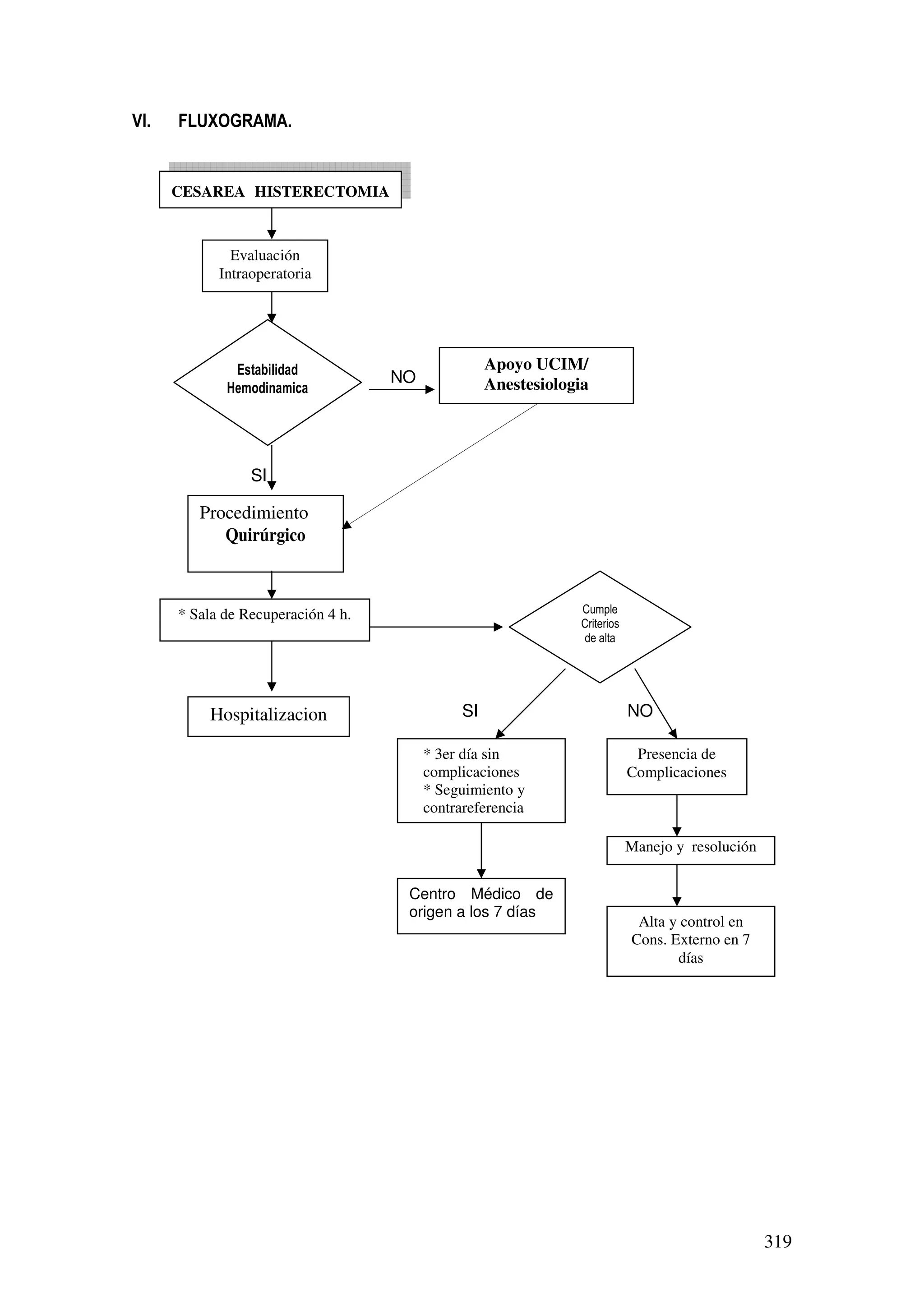 319
VI. FLUXOGRAMA.
NO
SI
SI NO
CESAREA HISTERECTOMIA
Evaluación
Intraoperatoria
Estabilidad
Hemodinamica
Procedimiento
Quirúrgico
Apoyo UCIM/
Anestesiologia
* Sala de Recuperación 4 h. Cumple
Criterios
de alta
* 3er día sin
complicaciones
* Seguimiento y
contrareferencia
Centro Médico de
origen a los 7 días
Presencia de
Complicaciones
Manejo y resolución
Alta y control en
Cons. Externo en 7
días
Hospitalizacion
 