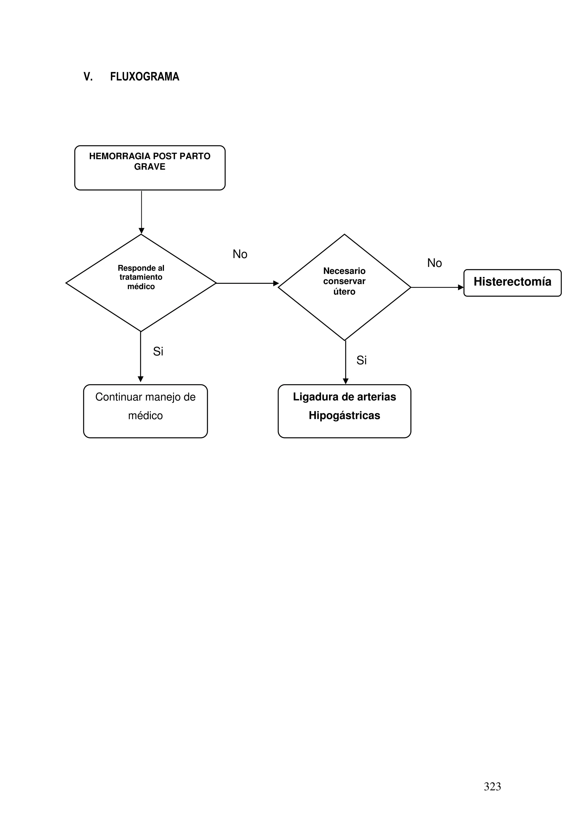 323
V. FLUXOGRAMA
HEMORRAGIA POST PARTO
GRAVE
Continuar manejo de
médico
Ligadura de arterias
Hipogástricas
Responde al
tratamiento
médico
Necesario
conservar
útero
Histerectomía
Si
Si
No
No
 