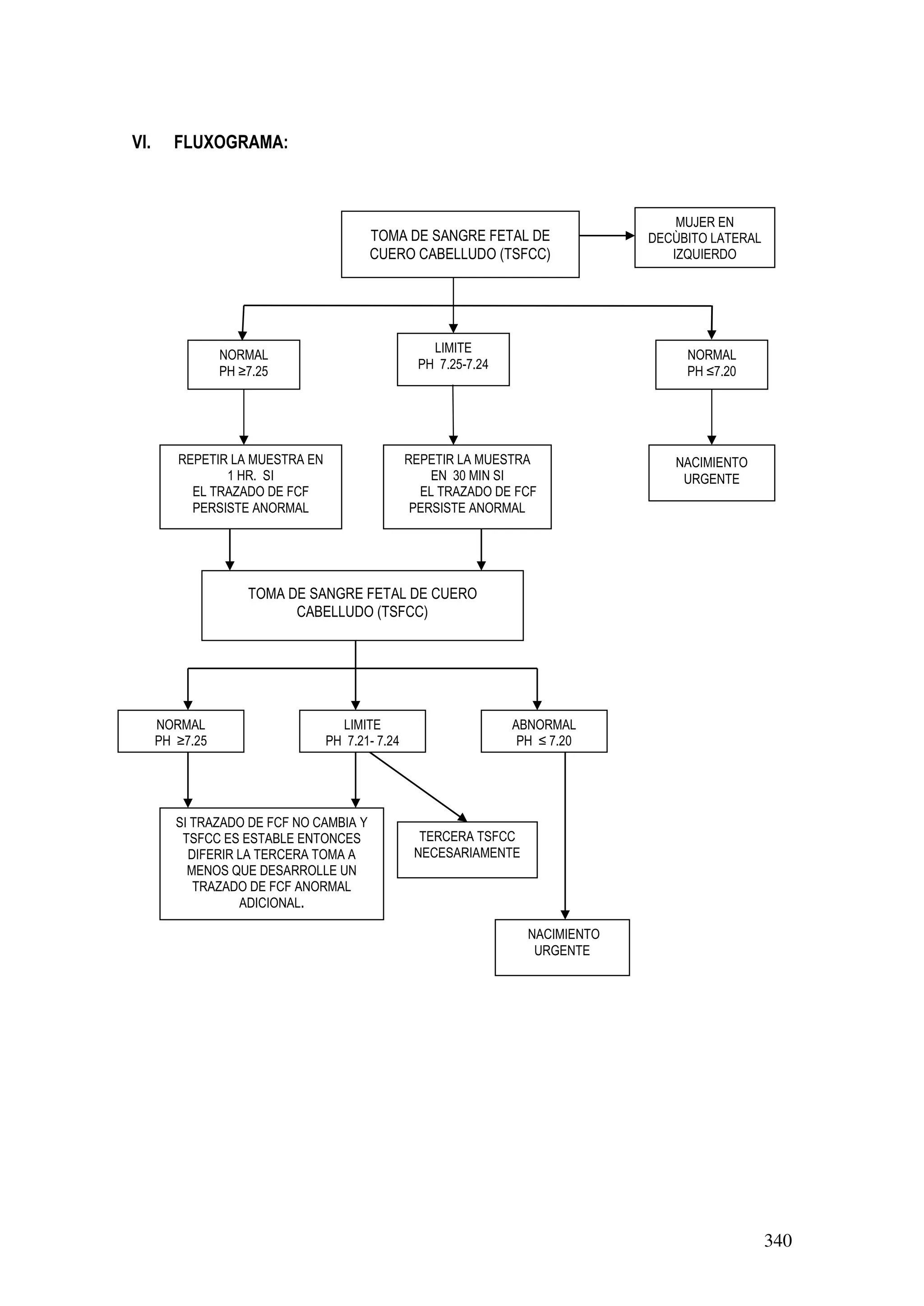 340
VI. FLUXOGRAMA:
TOMA DE SANGRE FETAL DE
CUERO CABELLUDO (TSFCC)
MUJER EN
DECÙBITO LATERAL
IZQUIERDO
NORMAL
PH ≥7.25
REPETIR LA MUESTRA EN
1 HR. SI
EL TRAZADO DE FCF
PERSISTE ANORMAL
NACIMIENTO
URGENTE
ABNORMAL
PH ≤ 7.20
SI TRAZADO DE FCF NO CAMBIA Y
TSFCC ES ESTABLE ENTONCES
DIFERIR LA TERCERA TOMA A
MENOS QUE DESARROLLE UN
TRAZADO DE FCF ANORMAL
ADICIONAL.
TERCERA TSFCC
NECESARIAMENTE
NACIMIENTO
URGENTE
REPETIR LA MUESTRA
EN 30 MIN SI
EL TRAZADO DE FCF
PERSISTE ANORMAL
TOMA DE SANGRE FETAL DE CUERO
CABELLUDO (TSFCC)
LIMITE
PH 7.25-7.24
NORMAL
PH ≤7.20
LIMITE
PH 7.21- 7.24
NORMAL
PH ≥7.25
 