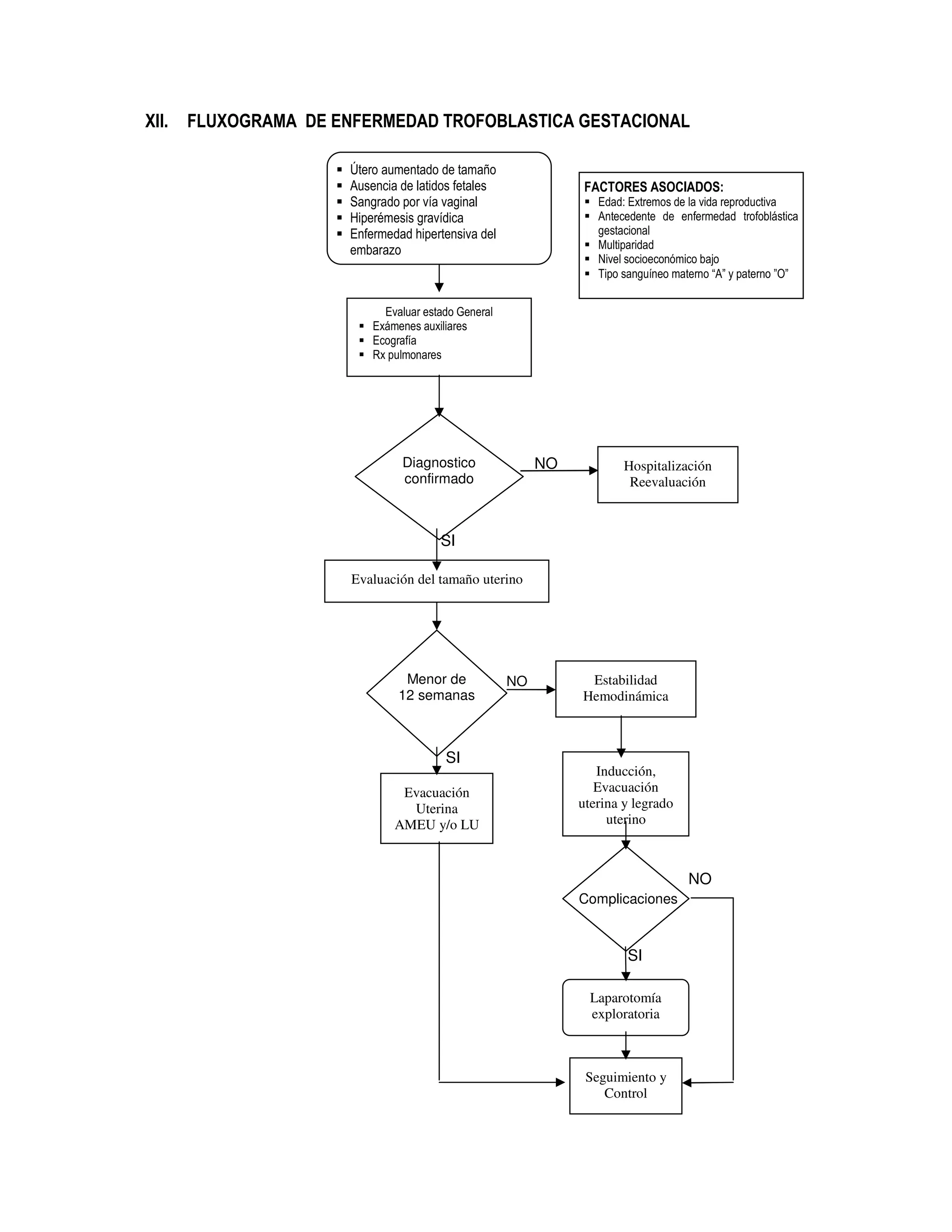 SI
SI
XII. FLUXOGRAMA DE ENFERMEDAD TROFOBLASTICA GESTACIONAL
Evaluación del tamaño uterino
Menor de
12 semanas
Estabilidad
Hemodinámica
Inducción,
Evacuación
uterina y legrado
uterino
NO
Evaluar estado General
Exámenes auxiliares
Ecografía
Rx pulmonares
Diagnostico
confirmado
Hospitalización
Reevaluación
Evacuación
Uterina
AMEU y/o LU
Complicaciones
Laparotomía
exploratoria
Seguimiento y
Control
NO
SI
NO
FACTORES ASOCIADOS:
Edad: Extremos de la vida reproductiva
Antecedente de enfermedad trofoblástica
gestacional
Multiparidad
Nivel socioeconómico bajo
Tipo sanguíneo materno “A” y paterno ”O”
Útero aumentado de tamaño
Ausencia de latidos fetales
Sangrado por vía vaginal
Hiperémesis gravídica
Enfermedad hipertensiva del
embarazo
 