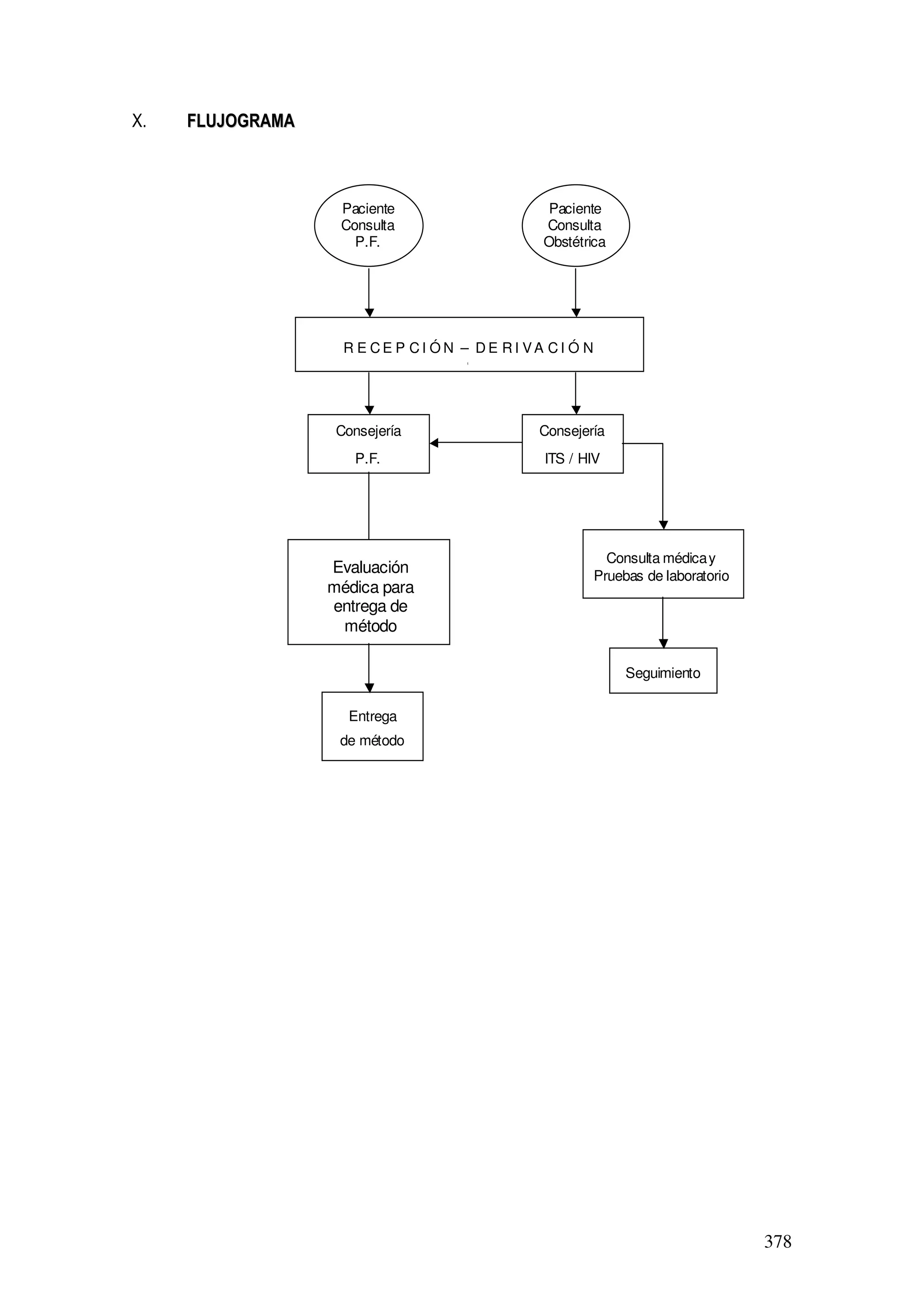 378
X. FFLLUUJJOOGGRRAAMMAA
R E C E P C I Ó N – D E R I VA C I Ó N
1
Entrega
de método
Consejería
P.F.
Paciente
Consulta
P.F.
Paciente
Consulta
Obstétrica
Consejería
ITS / HIV
Consulta médicay
Pruebas de laboratorio
Seguimiento
Evaluación
médica para
entrega de
método
 