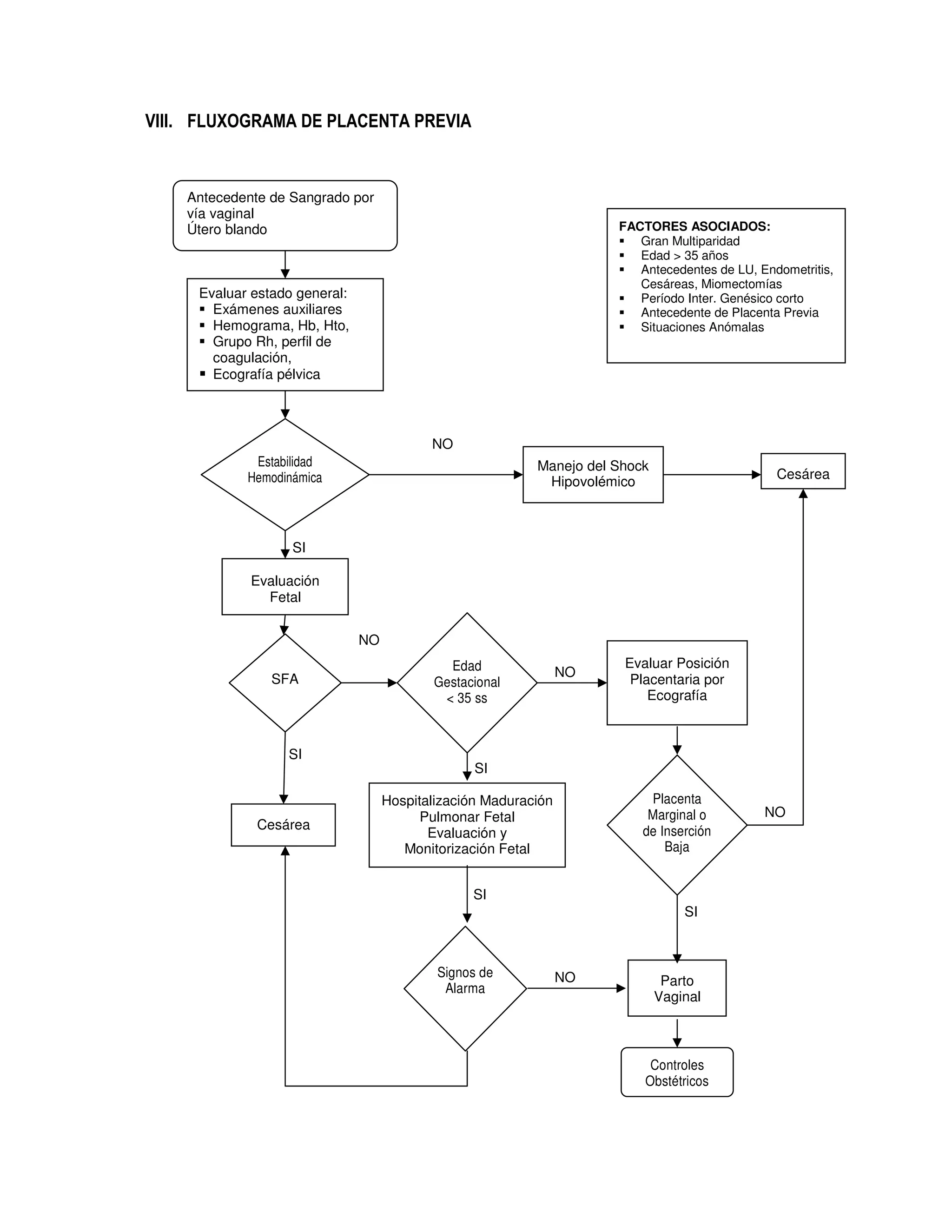 VIII. FLUXOGRAMA DE PLACENTA PREVIA
Antecedente de Sangrado por
vía vaginal
Útero blando
Evaluar estado general:
Exámenes auxiliares
Hemograma, Hb, Hto,
Grupo Rh, perfil de
coagulación,
Ecografía pélvica
Estabilidad
Hemodinámica
Manejo del Shock
Hipovolémico
Cesárea
Evaluación
Fetal
SFA
Edad
Gestacional
< 35 ss
Evaluar Posición
Placentaria por
Ecografía
Cesárea
Hospitalización Maduración
Pulmonar Fetal
Evaluación y
Monitorización Fetal
Placenta
Marginal o
de Inserción
Baja
Parto
Vaginal
Controles
Obstétricos
Signos de
Alarma
SI
NO
SI
NO
SI
SI
NO
NO
SI
FACTORES ASOCIADOS:
Gran Multiparidad
Edad > 35 años
Antecedentes de LU, Endometritis,
Cesáreas, Miomectomías
Período Inter. Genésico corto
Antecedente de Placenta Previa
Situaciones Anómalas
NO
 