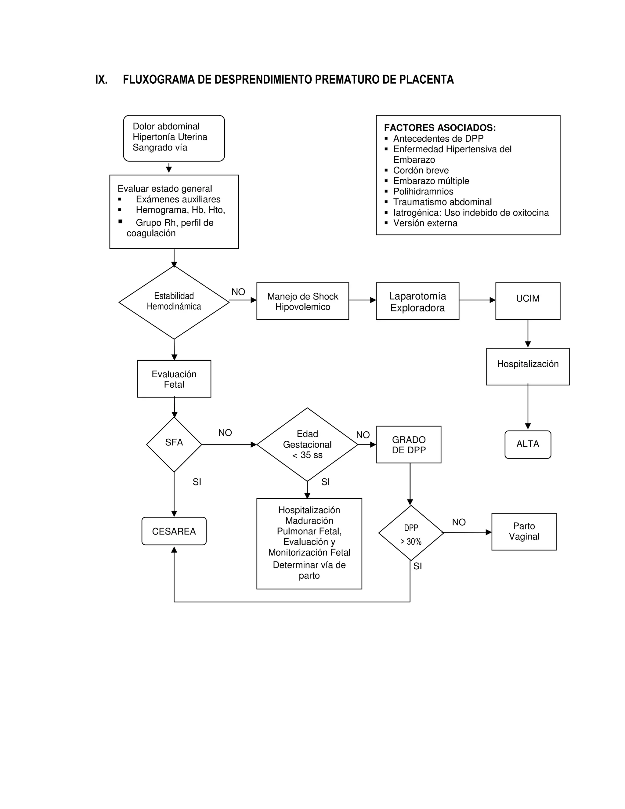 IX. FLUXOGRAMA DE DESPRENDIMIENTO PREMATURO DE PLACENTA
Dolor abdominal
Hipertonía Uterina
Sangrado vía
Evaluar estado general
Exámenes auxiliares
Hemograma, Hb, Hto,
Grupo Rh, perfil de
coagulación
Estabilidad
Hemodinámica
Manejo de Shock
Hipovolemico
Laparotomía
Exploradora
UCIM
Hospitalización
Evaluación
Fetal
SFA
Edad
Gestacional
< 35 ss
GRADO
DE DPP
ALTA
CESAREA
Hospitalización
Maduración
Pulmonar Fetal,
Evaluación y
Monitorización Fetal
Determinar vía de
parto
DPP
> 30%
Parto
Vaginal
SI
NO
NO NO
SI
NO
FACTORES ASOCIADOS:
Antecedentes de DPP
Enfermedad Hipertensiva del
Embarazo
Cordón breve
Embarazo múltiple
Polihidramnios
Traumatismo abdominal
Iatrogénica: Uso indebido de oxitocina
Versión externa
SI
 