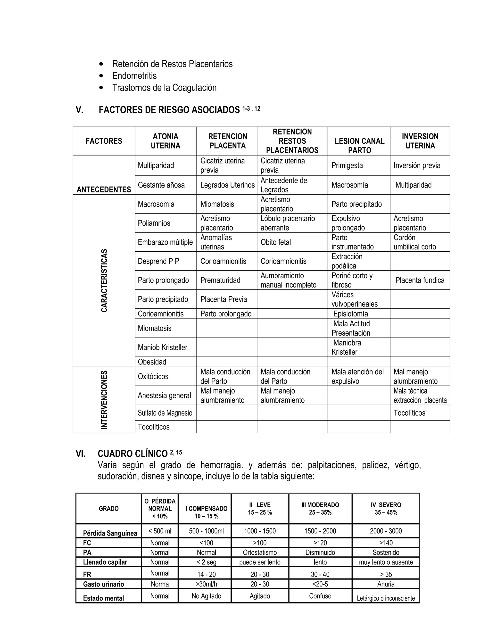 • Retención de Restos Placentarios
• Endometritis
• Trastornos de la Coagulación
V. FACTORES DE RIESGO ASOCIADOS 1-3 , 12
FACTORES
ATONIA
UTERINA
RETENCION
PLACENTA
RETENCION
RESTOS
PLACENTARIOS
LESION CANAL
PARTO
INVERSION
UTERINA
ANTECEDENTES
Multiparidad
Cicatriz uterina
previa
Cicatriz uterina
previa
Primigesta Inversión previa
Gestante añosa Legrados Uterinos
Antecedente de
Legrados
Macrosomía Multiparidad
CARACTERISTICAS
Macrosomía Miomatosis
Acretismo
placentario
Parto precipitado
Poliamnios
Acretismo
placentario
Lóbulo placentario
aberrante
Expulsivo
prolongado
Acretismo
placentario
Embarazo múltiple
Anomalías
uterinas
Obito fetal
Parto
instrumentado
Cordón
umbilical corto
Desprend P P Corioamnionitis Corioamnionitis
Extracción
podálica
Parto prolongado Prematuridad
Aumbramiento
manual incompleto
Periné corto y
fibroso
Placenta fúndica
Parto precipitado Placenta Previa
Várices
vulvoperineales
Corioamnionitis Parto prolongado Episiotomía
Miomatosis
Mala Actitud
Presentación
Maniob Kristeller
Maniobra
Kristeller
Obesidad
INTERVENCIONES
Oxitócicos
Mala conducción
del Parto
Mala conducción
del Parto
Mala atención del
expulsivo
Mal manejo
alumbramiento
Anestesia general
Mal manejo
alumbramiento
Mal manejo
alumbramiento
Mala técnica
extracción placenta
Sulfato de Magnesio Tocolíticos
Tocolíticos
VI. CUADRO CLÍNICO 2, 15
Varía según el grado de hemorragia. y además de: palpitaciones, palidez, vértigo,
sudoración, disnea y síncope, incluye lo de la tabla siguiente:
GRADO
O PÉRDIDA
NORMAL
< 10%
I COMPENSADO
10 – 15 %
II LEVE
15 – 25 %
III MODERADO
25 – 35%
IV SEVERO
35 – 45%
Pérdida Sanguínea < 500 ml 500 - 1000ml 1000 - 1500 1500 - 2000 2000 - 3000
FC Normal <100 >100 >120 >140
PA Normal Normal Ortostatismo Disminuido Sostenido
Llenado capilar Normal < 2 seg puede ser lento lento muy lento o ausente
FR Normal 14 - 20 20 - 30 30 - 40 > 35
Gasto urinario Norma >30ml/h 20 - 30 <20-5 Anuria
Estado mental Normal No Agitado Agitado Confuso Letárgico o inconsciente
 