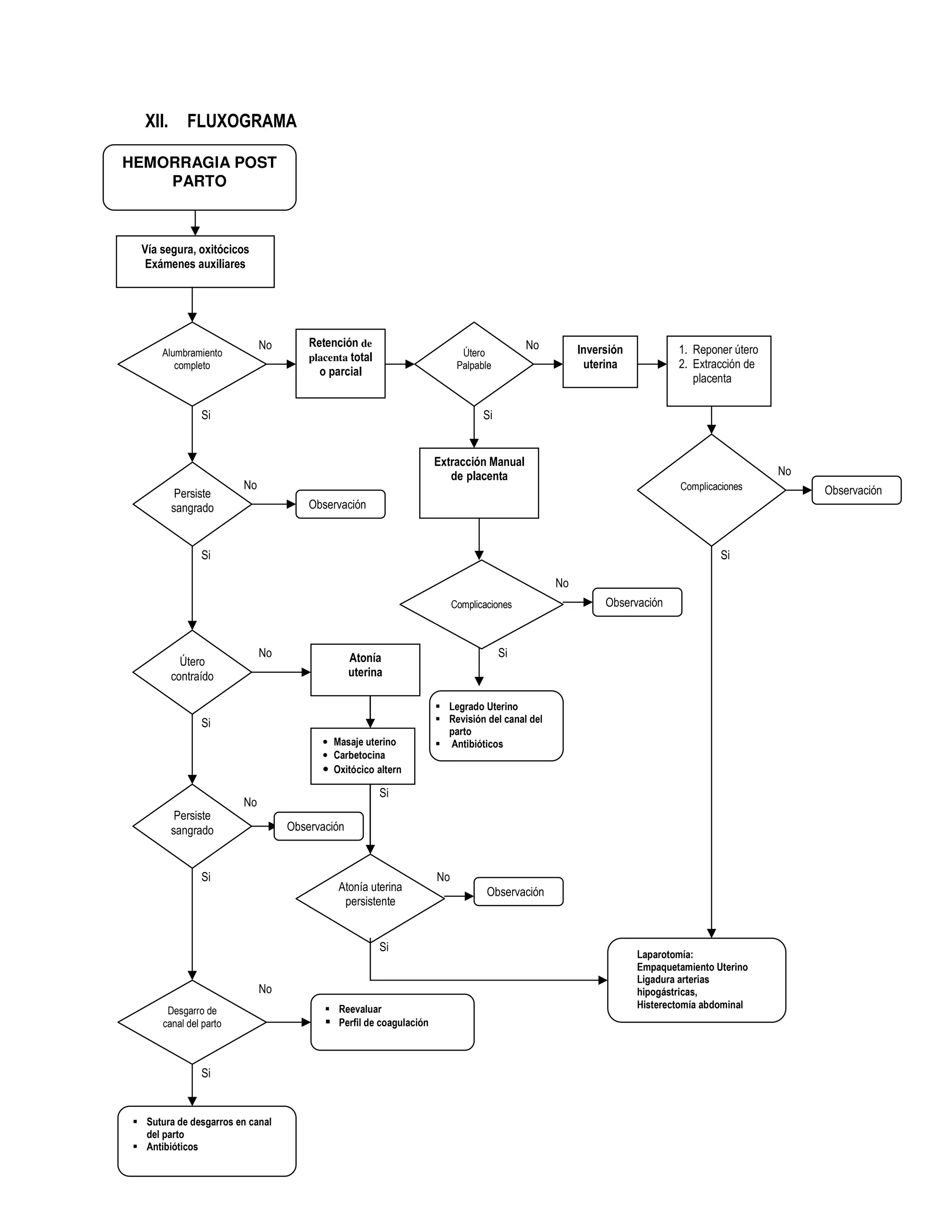 XII. FLUXOGRAMA
NoNo
No
Si
Si
Si
Si
Si
Si
Si
No
No
No
No
No
Si
Si
Si
No
HEMORRAGIA POST
PARTO
Vía segura, oxitócicos
Exámenes auxiliares
Alumbramiento
completo
Retención de
placenta total
o parcial
Complicaciones
Útero
Palpable
Inversión
uterina
1. Reponer útero
2. Extracción de
placenta
Extracción Manual
de placenta
Persiste
sangrado
Útero
contraído
Atonía
uterina
• Masaje uterino
• Carbetocina
• Oxitócico altern
Atonía uterina
persistente
Persiste
sangrado
Desgarro de
canal del parto
Sutura de desgarros en canal
del parto
Antibióticos
Legrado Uterino
Revisión del canal del
parto
Antibióticos
Reevaluar
Perfil de coagulación
Laparotomía:
Empaquetamiento Uterino
Ligadura arterias
hipogástricas,
Histerectomía abdominal
Observación
Observación
Complicaciones
Observación
Observación
Observación
 