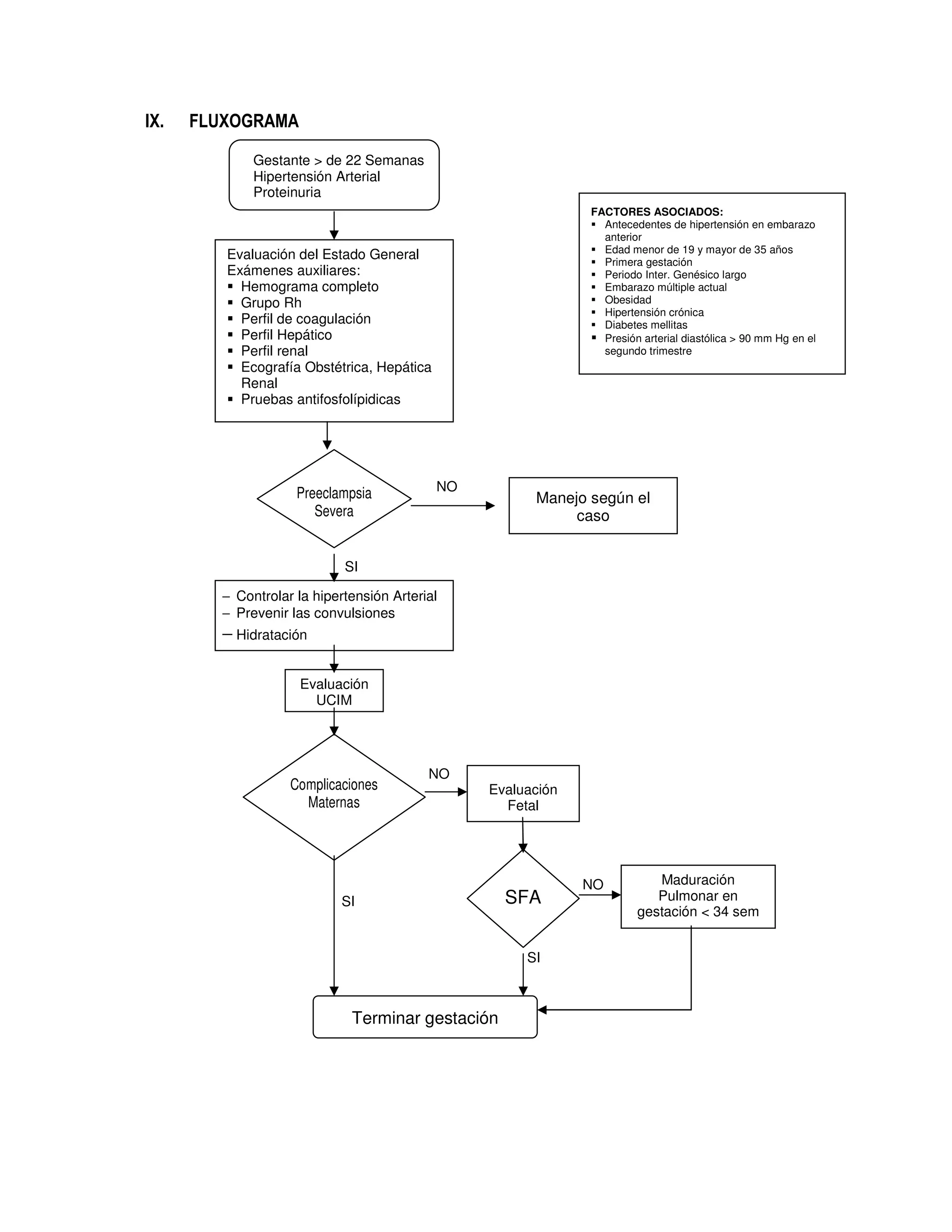 SI
SI
NO
NO
IX. FLUXOGRAMA
Gestante > de 22 Semanas
Hipertensión Arterial
Proteinuria
Evaluación del Estado General
Exámenes auxiliares:
Hemograma completo
Grupo Rh
Perfil de coagulación
Perfil Hepático
Perfil renal
Ecografía Obstétrica, Hepática
Renal
Pruebas antifosfolípidicas
Preeclampsia
Severa
Manejo según el
caso
− Controlar la hipertensión Arterial
− Prevenir las convulsiones
− Hidratación
Evaluación
UCIM
Complicaciones
Maternas
Evaluación
Fetal
SFA
Maduración
Pulmonar en
gestación < 34 sem
Terminar gestación
NO
SI
FACTORES ASOCIADOS:
Antecedentes de hipertensión en embarazo
anterior
Edad menor de 19 y mayor de 35 años
Primera gestación
Periodo Inter. Genésico largo
Embarazo múltiple actual
Obesidad
Hipertensión crónica
Diabetes mellitas
Presión arterial diastólica > 90 mm Hg en el
segundo trimestre
 