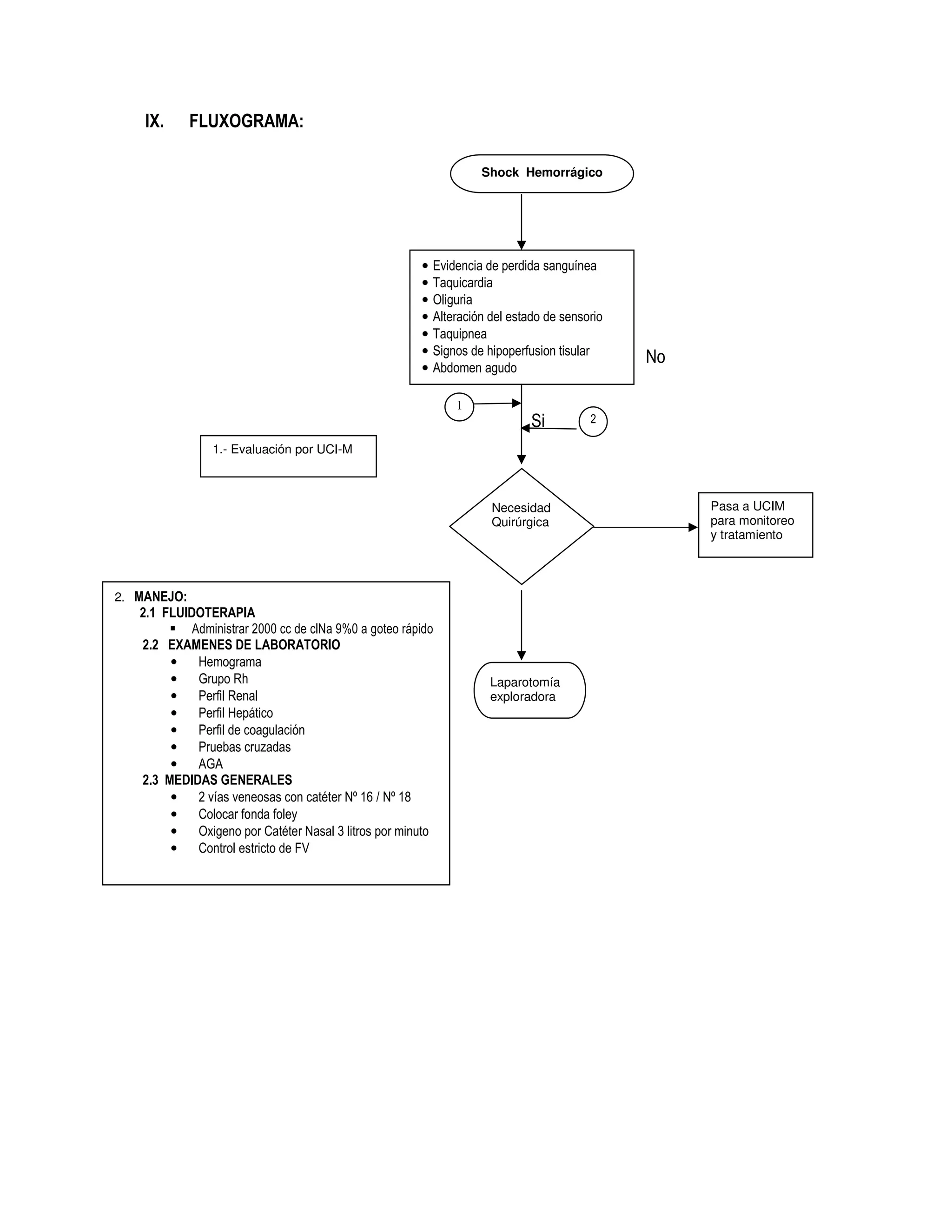 IX. FLUXOGRAMA:
No
Si
X.
XI.
XII.
XIII.
Shock Hemorrágico
• Evidencia de perdida sanguínea
• Taquicardia
• Oliguria
• Alteración del estado de sensorio
• Taquipnea
• Signos de hipoperfusion tisular
• Abdomen agudo
Necesidad
Quirúrgica
Pasa a UCIM
para monitoreo
y tratamiento
Laparotomía
exploradora
1
2
1.- Evaluación por UCI-M
2. MANEJO:
2.1 FLUIDOTERAPIA
Administrar 2000 cc de clNa 9%0 a goteo rápido
2.2 EXAMENES DE LABORATORIO
• Hemograma
• Grupo Rh
• Perfil Renal
• Perfil Hepático
• Perfil de coagulación
• Pruebas cruzadas
• AGA
2.3 MEDIDAS GENERALES
• 2 vías veneosas con catéter Nº 16 / Nº 18
• Colocar fonda foley
• Oxigeno por Catéter Nasal 3 litros por minuto
• Control estricto de FV
 