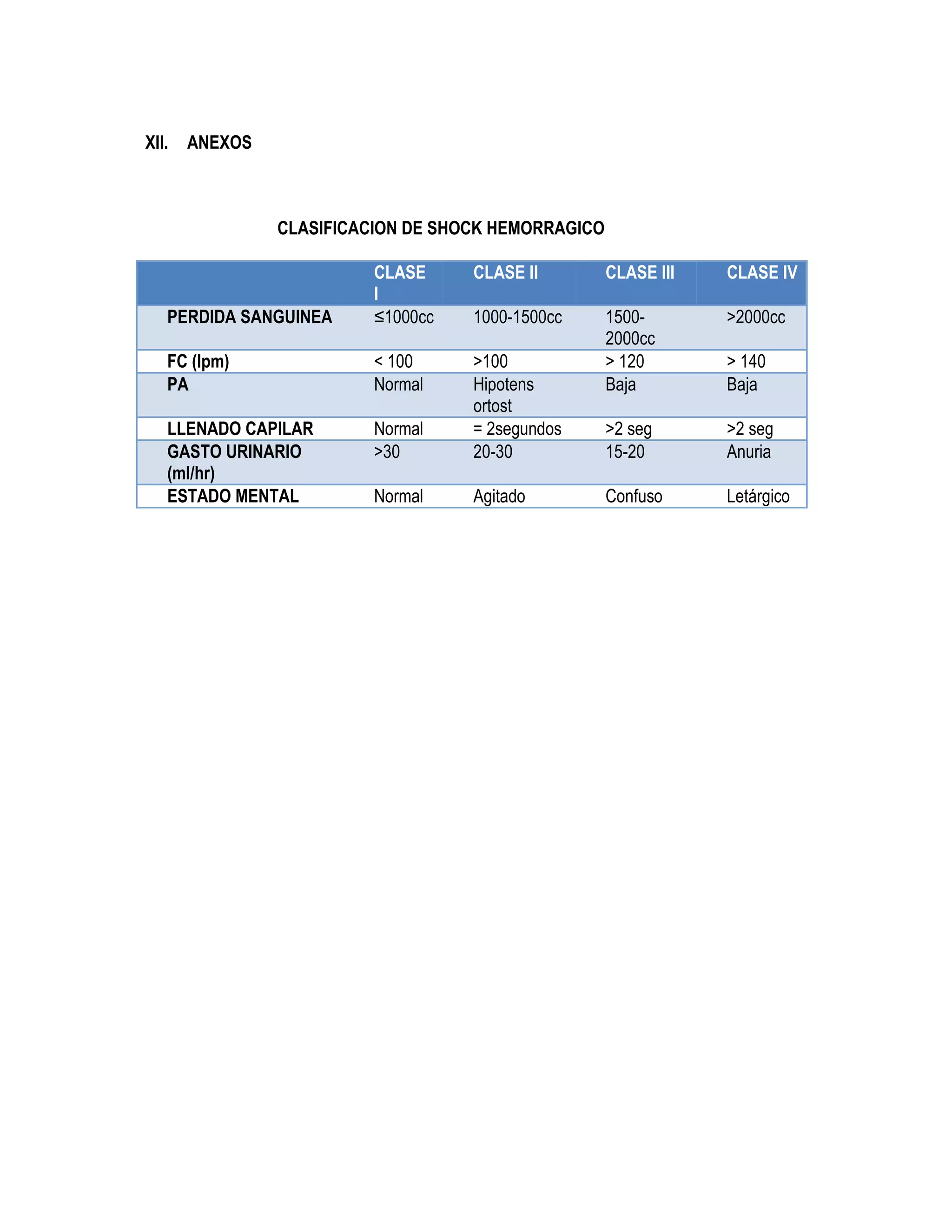 XII. ANEXOS
CLASIFICACION DE SHOCK HEMORRAGICO
CLASE
I
CLASE II CLASE III CLASE IV
PERDIDA SANGUINEA ≤1000cc 1000-1500cc 1500-
2000cc
>2000cc
FC (lpm) < 100 >100 > 120 > 140
PA Normal Hipotens
ortost
Baja Baja
LLENADO CAPILAR Normal = 2segundos >2 seg >2 seg
GASTO URINARIO
(ml/hr)
>30 20-30 15-20 Anuria
ESTADO MENTAL Normal Agitado Confuso Letárgico
 