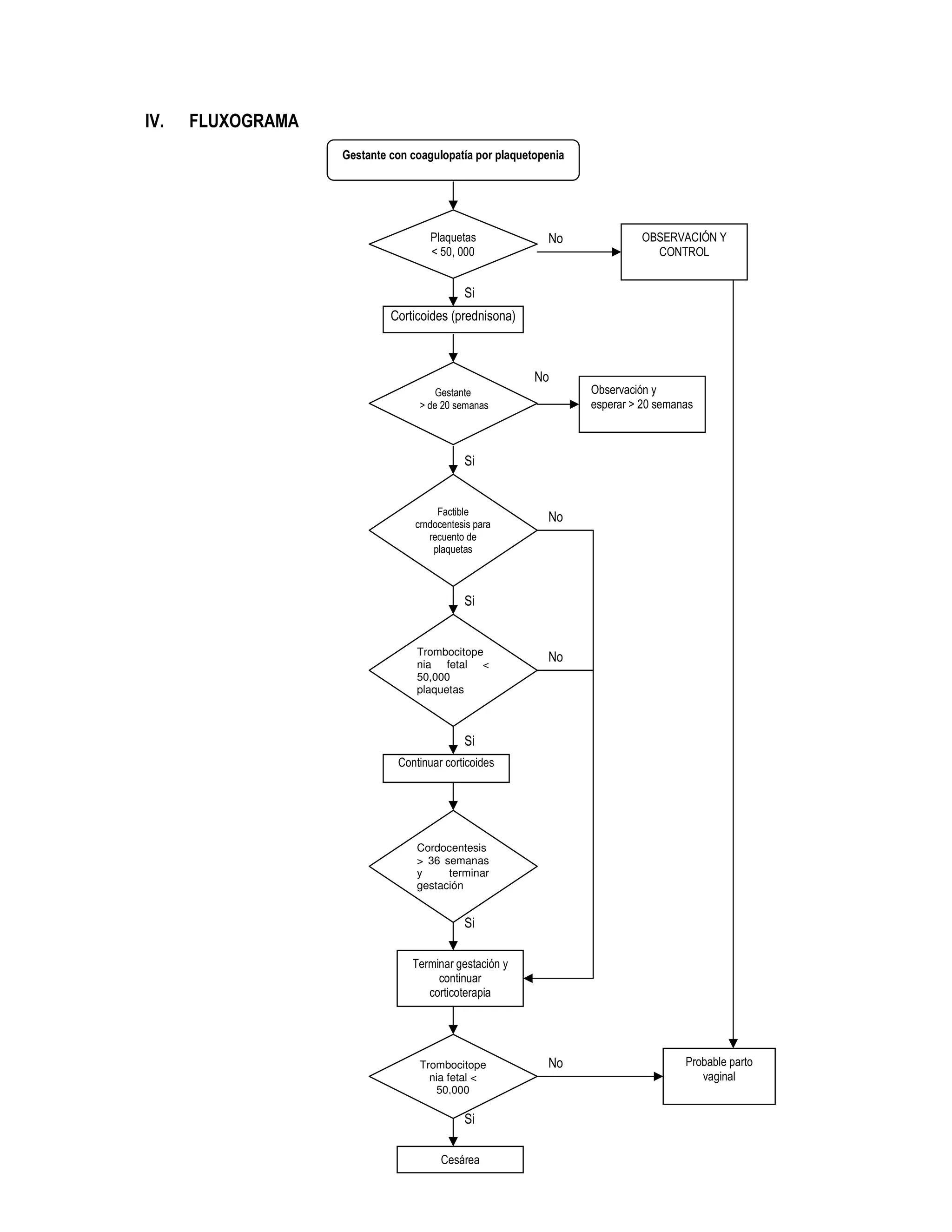 IV. FLUXOGRAMA
No
Gestante con coagulopatía por plaquetopenia
Plaquetas
< 50, 000
OBSERVACIÓN Y
CONTROL
Corticoides (prednisona)
Gestante
> de 20 semanas
Observación y
esperar > 20 semanas
Factible
crndocentesis para
recuento de
plaquetas
Trombocitope
nia fetal <
50,000
plaquetas
Continuar corticoides
Cordocentesis
> 36 semanas
y terminar
gestación
Terminar gestación y
continuar
corticoterapia
Trombocitope
nia fetal <
50,000
Cesárea
Probable parto
vaginal
Si
Si
Si
Si
Si
Si
No
No
No
No
 