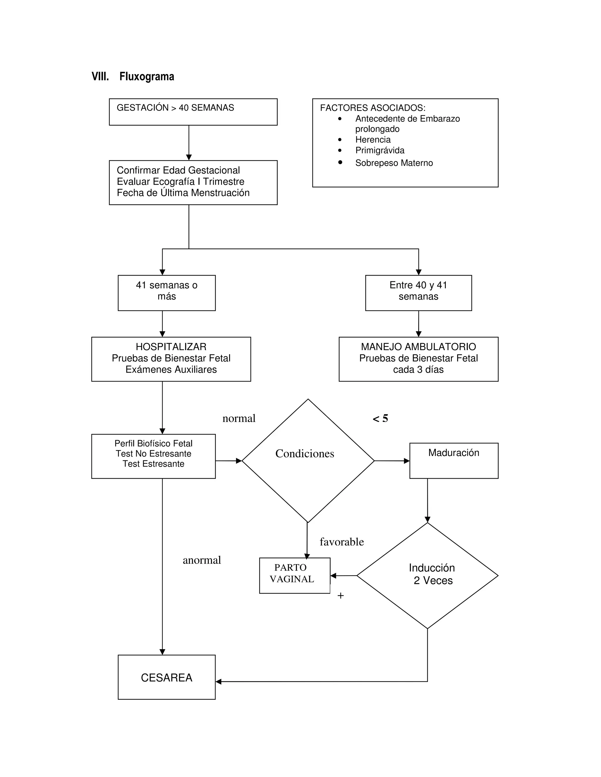 VIII. Fluxograma
FACTORES ASOCIADOS:
• Antecedente de Embarazo
prolongado
• Herencia
• Primigrávida
• Sobrepeso Materno
Confirmar Edad Gestacional
Evaluar Ecografía I Trimestre
Fecha de Última Menstruación
Entre 40 y 41
semanas
HOSPITALIZAR
Pruebas de Bienestar Fetal
Exámenes Auxiliares
MaduraciónCondiciones
Obstétricas y
Inducción
2 Veces
CESAREA
PARTO
VAGINAL
41 semanas o
más
GESTACIÓN > 40 SEMANAS
MANEJO AMBULATORIO
Pruebas de Bienestar Fetal
cada 3 días
Perfil Biofísico Fetal
Test No Estresante
Test Estresante
anormal
< 5
favorable
+
normal
 