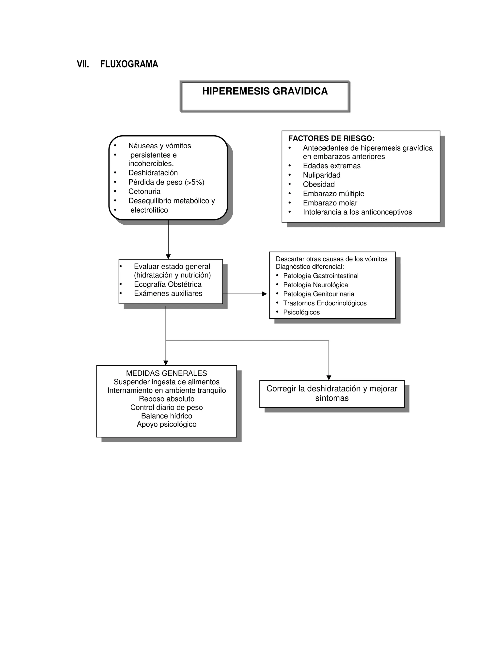 VII. FLUXOGRAMA
• Náuseas y vómitos
• persistentes e
incohercibles.
• Deshidratación
• Pérdida de peso (>5%)
• Cetonuria
• Desequilibrio metabólico y
• electrolítico
• Evaluar estado general
(hidratación y nutrición)
• Ecografía Obstétrica
• Exámenes auxiliares
FACTORES DE RIESGO:
• Antecedentes de hiperemesis gravídica
en embarazos anteriores
• Edades extremas
• Nuliparidad
• Obesidad
• Embarazo múltiple
• Embarazo molar
• Intolerancia a los anticonceptivos
Descartar otras causas de los vómitos
Diagnóstico diferencial:
• Patología Gastrointestinal
• Patología Neurológica
• Patología Genitourinaria
• Trastornos Endocrinológicos
• Psicológicos
MEDIDAS GENERALES
Suspender ingesta de alimentos
Internamiento en ambiente tranquilo
Reposo absoluto
Control diario de peso
Balance hídrico
Apoyo psicológico
Corregir la deshidratación y mejorar
síntomas
HIPEREMESIS GRAVIDICA
 