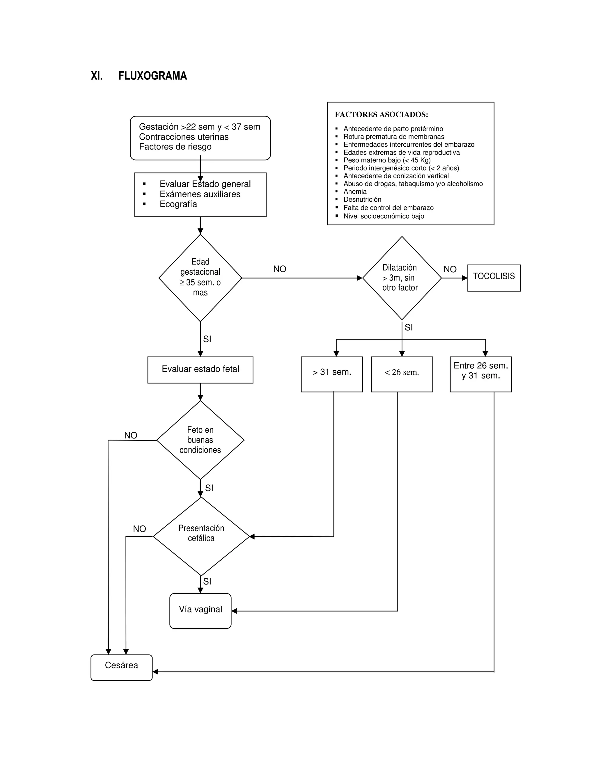XI. FLUXOGRAMA
Gestación >22 sem y < 37 sem
Contracciones uterinas
Factores de riesgo
Evaluar Estado general
Exámenes auxiliares
Ecografía
Edad
gestacional
≥ 35 sem. o
mas
Dilatación
> 3m, sin
otro factor
Evaluar estado fetal > 31 sem. < 26 sem.
Entre 26 sem.
y 31 sem.
Feto en
buenas
condiciones
Presentación
cefálica
Vía vaginal
Cesárea
FACTORES ASOCIADOS:
Antecedente de parto pretérmino
Rotura prematura de membranas
Enfermedades intercurrentes del embarazo
Edades extremas de vida reproductiva
Peso materno bajo (< 45 Kg)
Periodo intergenésico corto (< 2 años)
Antecedente de conización vertical
Abuso de drogas, tabaquismo y/o alcoholismo
Anemia
Desnutrición
Falta de control del embarazo
Nivel socioeconómico bajo
NONO
SI
SI
NO
SI
NO
SI
TOCOLISIS
 