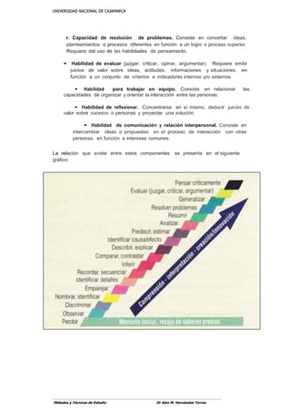 UUNNIIVVEERRSSIIDDAADD NNAACCIIOONNAALL DDEE CCAAJJAAMMAARRCCAA
Métodos y Técnicas de Estudio Dr Alex M. Hernández Torres
r. Capacidad de resolución de problemas. Consiste en concertar ideas,
planteamientos o procesos diferentes en función a un logro o proceso superior.
Requiere del uso de las habilidades de pensamiento.
• Habilidad de evaluar (juzgar, criticar, opinar, argumentar). Requiere emitir
juicios de valor sobre ideas, actitudes, informaciones y situaciones, en
función a un conjunto de criterios e indicadores internos y/o externos.
• Habilidad para trabajar en equipo. Consiste en relacionar las
capacidades de organizar y orientar la interacción entre las personas.
• Habilidad de reflexionar. Concentrarse en sí mismo, deducir juicios de
valor sobre sucesos o personas y proyectar una solución.
• Habilidad de comunicación y relación interpersonal. Consiste en
intercambiar ideas o propuestas en el proceso de interacción con otras
personas, en función a intereses comunes.
La relación que existe entre estos componentes se presenta en el siguiente
gráfico:
 