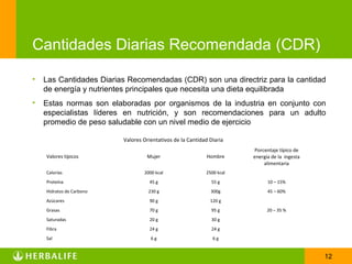 Cantidades Diarias Recomendada (CDR)

•   Las Cantidades Diarias Recomendadas (CDR) son una directriz para la cantidad
    de energía y nutrientes principales que necesita una dieta equilibrada
•   Estas normas son elaboradas por organismos de la industria en conjunto con
    especialistas líderes en nutrición, y son recomendaciones para un adulto
    promedio de peso saludable con un nivel medio de ejercicio

                          Valores Orientativos de la Cantidad Diaria
                                                                        Porcentaje típico de
    Valores típicos                Mujer                     Hombre     energía de la ingesta
                                                                            alimentaria
    Calorías                      2000 kcal                 2500 kcal
    Proteína                        45 g                       55 g           10 – 15%
    Hidratos de Carbono             230 g                     300g            45 – 60%
    Azúcares                        90 g                      120 g
    Grasas                          70 g                       95 g           20 – 35 %
    Saturadas                       20 g                       30 g
    Fibra                           24 g                       24 g
    Sal                              6g                        6g


                                                                                                12
 