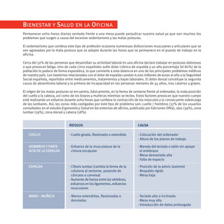 Bienestar y Salud en la Oficina
Permanecer ocho horas diarias sentado frente a una mesa puede perjudicar nuestra salud ya que son muchos los
problemas que surgen a causa del excesivo sedentarismo y las malas posturas.

El sedentarismo que conlleva este tipo de profesión ocasiona numerosas disfunciones musculares y articulares que se
ven agravadas por la mala postura que se adopta durante las horas que se permanece en el puesto de trabajo en la
oficina.

Cerca del 50% de las personas que desarrollan su actividad laboral en una oficina declara trabajar en posturas dolorosas
o que provocan fatiga. Uno de cada cinco españoles sufre dolor crónico de espalda y un alto porcentaje (el 80%) de la
población lo padece de forma esporádica, lo que convierte a esta dolencia en uno de los principales problemas médicos
de nuestro país. Los trastornos relacionados con el dolor de espalda cuestan 6.000 millones de euros al año a la Seguridad
Social española, repartidos entre medicamentos, tratamientos y bajas laborales. El dolor dorsal constituye la segunda
causa de absentismo laboral y la primera de incapacidad en las personas menores de 45 años, tras catarros y gripes.

El origen de las malas posturas se encuentra, básicamente, en la forma de sentarse frente al ordenador, la mala posición
del cuello y la cabeza, así como de los brazos y muñecas mientras se teclea. Estos factores provocan que nuestro cuerpo
esté realizando un esfuerzo durante ocho horas que conlleva la contracción de los músculos y la consecuente sobrecarga
de las lumbares. Así, las zonas más castigadas por este tipo de problema son: cuello / hombros (37% de los usuarios
consultados en el estudio Ergonomía y Salud en los entornos de oficina, publicado por Ediciones Ofita), ojos (39%), zona
lumbar (29%), zona dorsal y cabeza (18%).


                               RIESGOS                                        CAUSA

    CUELLO                     - Cuello girado, flexionado o extendido        - Colocación del ordenador
                                                                              - Altura de los planos de trabajo

    HOMBROS Y PARTE            - Esfuerzo de la musculatura de la             - Manejo del teclado o ratón sin apoyar
    ALTA DE LA ESPALDA           cintura escapular                              el antebrazo
                                                                              - Mesa demasiado alta
                                                                              - Falta de espacio
    ESPALDA                    - Cifosis lumbar (cambia la forma de la        - Posición de la pelvis (asiento)
                                 columna al sentarse, pasando de              - Respaldo rígido
                                 cóncava a convexa)                           - Mesa baja
                               - Aumento de fuerza entre las vértebras,
                                 esfuerzos en los ligamentos, esfuerzos
                                 musculares

    MANO - MUÑECA              - Manos extendidas, flexionadas o              - Teclado alto o inclinado
                                 desviadas                                    - Mesa muy alta
                                                                              - Introducción de datos prolongada
 