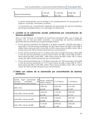 Guía Ayuda Mineduc / Subvención Escolar Preferencial       14 de Agosto 2012



                                       1.694 USE         1.1253 USE       0.5687 USE
  Aporte Extraordinario
                                       $32.356           $21.493          $10.862


      El aporte extraordinario que se entrega a los establecimientos En recuperación se
      paga en cuotas fijas, mensuales y sucesivas.
      La subvención por concentración depende del porcentaje de alumnos prioritarios
      que tenga el establecimiento y no varía según la clasificación.


9. ¿Cuánto es la subvención escolar preferencial por concentración de
   alumnos prioritarios?
  Tiene un valor mensual, en Unidades de Subvención Estudiantil (USE), que se paga de
  acuerdo con el nivel que estén cursando y el porcentaje de alumnos prioritarios
  (promedio del año anterior) que tenga el establecimiento.
     Por los alumnos prioritarios de Prekinder a 4° Básico equivale a $5.768 mensuales si
      tiene 60% o más de alumnos prioritarios; $5.138 si tiene menos de 60% y hasta 45%; $
      3.858 si tiene menos de 45% y hasta 30%; y 2.253 si tiene menos de 30% y hasta 15%; y
      si tiene menos de 15% no recibe subvención por concentración. .
     Por los alumnos prioritarios de 5° y 6° Básico equivale a $ 3.858 mensuales si tiene 60%
      o más de alumnos prioritarios; $ 3.418 si tiene menos de 60% y hasta 45%; $ 2.559 si
      tiene menos de 45% y hasta 30%; 1.489 si tiene menos de 30% y hasta 15%; y si tiene
      menos de 15% no recibe subvención por concentración. .
     Por los alumnos prioritarios de 7° y 8° Básico equivale a $ 1.929 mensuales si tiene 60%
      o más de alumnos prioritarios; $ 1.719 si tiene menos de 60% y hasta 45%; $ 1.279 si
      tiene menos de 45% y hasta 30%; $764 si tiene menos de 30% y hasta 15%; y si tiene
      menos de 15% no recibe subvención por concentración. .


10. Tabla con valores de la subvención por concentración de alumnos
    prioritarios.


 Tramos según porcentaje de
                                 Desde Prekinder
 alumnos      prioritarios   del                 5º y 6º Básico           7º y 8º Básico
                                 hasta 4° Básico
 establecimiento educacional
                                    0.302 USE          0.202 USE          0.101 USE
 60% o más
                                    $ 5.768            $ 3.858            $ 1.929
                                    0.269 USE          0.179 USE          0.090 USE
 Entre 45% y menos de 60%
                                    $ 5.138            $ 3.418            $ 1.719
                                    0.202 USE          0.134 USE          0.067 USE
 Entre 30% y menos de 45%
                                    $ 3.858            $ 2.559            $ 1.279
                                    0.118 USE          0.078 USE          0.040 USE
 Entre 15% y menos de 30%
                                    $ 2.253            $ 1.489            $ 764



                                                                                           35
 