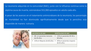 La neumonía adquirida en la comunidad (NAC), junto con la influenza continua como la
séptima causa de muerte, estimándose 915,900 episodios en adulto cada año.
A pesar de los avances en el tratamiento antimicrobiano de la neumonía, los porcentajes
de mortalidad no han disminuido significativamente desde que la penicilina esta
disponible de manera rutinaria.
INCIDENCIA DE NAC MORTALIDAD DE NAC
• 6% en pacientes menores
de 40 años
• 11% en pacientes DE 40 a
60 años
• 11% en Mayores de 60 años • 65% en pacientes mayores
de 65 años.
 