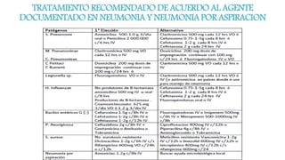 TRATAMIENTO RECOMENDADO DE ACUERDO AL AGENTE
DOCUMENTADO EN NEUMONIA Y NEUMONIA POR ASPIRACION
 