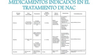 MEDICAMENTOS INDICADOS EN EL
TRATAMIENTO DE NAC
 
