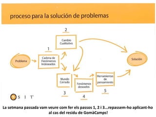 La setmana passada vam veure com fer els passos 1, 2 i 3...repassem-ho aplicant-ho
                       al cas del residu de GomàCamps!
 
