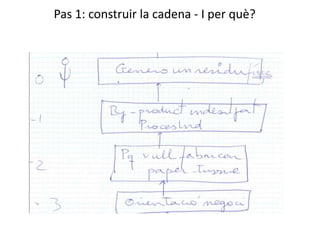Pas 1: construir la cadena - I per què?
 