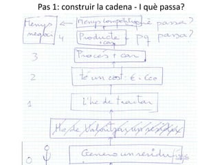 Pas 1: construir la cadena - I què passa?
 
