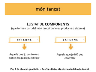 món tancat

                LLISTAT DE COMPONENTS
 (que formen part del món tancat del meu producte o sistema)


       INTERNS                                     EXTERNS




Aquells que jo controlo o                    Aquells que jo NO puc
sobre els quals puc influir                        controlar


 Pas 2 és el canvi qualitatiu – Pas 3 és llistar els elements del món tancat
 