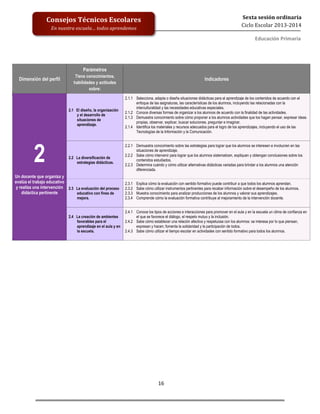 
	
  
	
  
	
  
	
  
16	
  
Sexta	
  sesión	
  ordinaria	
  
Ciclo	
  Escolar	
  2013-­‐2014	
  
Consejos	
  Técnicos	
  Escolares	
  
En	
  nuestra	
  escuela…	
  todos	
  aprendemos	
  
Educación	
  Primaria	
  
	
  
Dimensión del perfil
Parámetros
Tiene conocimientos,
habilidades y actitudes
sobre:
Indicadores
2
Un docente que organiza y
evalúa el trabajo educativo
y realiza una intervención
didáctica pertinente
2.1 El diseño, la organización
y el desarrollo de
situaciones de
aprendizaje.
2.1.1 Selecciona, adapta o diseña situaciones didácticas para el aprendizaje de los contenidos de acuerdo con el
enfoque de las asignaturas, las características de los alumnos, incluyendo las relacionadas con la
interculturalidad y las necesidades educativas especiales.
2.1.2 Conoce diversas formas de organizar a los alumnos de acuerdo con la finalidad de las actividades.
2.1.3 Demuestra conocimiento sobre cómo proponer a los alumnos actividades que los hagan pensar, expresar ideas
propias, observar, explicar, buscar soluciones, preguntar e imaginar.
2.1.4 Identifica los materiales y recursos adecuados para el logro de los aprendizajes, incluyendo el uso de las
Tecnologías de la Información y la Comunicación.
2.2 La diversificación de
estrategias didácticas.
2.2.1 Demuestra conocimiento sobre las estrategias para lograr que los alumnos se interesen e involucren en las
situaciones de aprendizaje.
2.2.2 Sabe cómo intervenir para lograr que los alumnos sistematicen, expliquen y obtengan conclusiones sobre los
contenidos estudiados.
2.2.3 Determina cuándo y cómo utilizar alternativas didácticas variadas para brindar a los alumnos una atención
diferenciada.
2.3 La evaluación del proceso
educativo con fines de
mejora.
2.3.1 Explica cómo la evaluación con sentido formativo puede contribuir a que todos los alumnos aprendan.
2.3.2 Sabe cómo utilizar instrumentos pertinentes para recabar información sobre el desempeño de los alumnos.
2.3.3 Muestra conocimiento para analizar producciones de los alumnos y valorar sus aprendizajes.
2.3.4 Comprende cómo la evaluación formativa contribuye al mejoramiento de la intervención docente.
2.4 La creación de ambientes
favorables para el
aprendizaje en el aula y en
la escuela.
2.4.1 Conoce los tipos de acciones e interacciones para promover en el aula y en la escuela un clima de confianza en
el que se favorece el diálogo, el respeto mutuo y la inclusión.
2.4.2 Sabe cómo establecer una relación afectiva y respetuosa con los alumnos: se interesa por lo que piensan,
expresan y hacen; fomenta la solidaridad y la participación de todos.
2.4.3 Sabe cómo utilizar el tiempo escolar en actividades con sentido formativo para todos los alumnos.
 