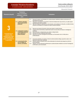  
	
  
	
  
	
  
	
  
17	
  
Sexta	
  sesión	
  ordinaria	
  
Ciclo	
  Escolar	
  2013-­‐2014	
  
Consejos	
  Técnicos	
  Escolares	
  
En	
  nuestra	
  escuela…	
  todos	
  aprendemos	
  
Educación	
  Primaria	
  
	
  
Dimensión del perfil
Parámetros
Tiene conocimientos,
habilidades y actitudes
sobre:
Indicadores
3
Un docente que se
reconoce como
profesional que mejora
continuamente para
apoyar a los alumnos en
su aprendizaje
3.1 La reflexión sistemática
sobre la propia práctica
profesional.
3.1.1 Reconoce los logros y las dificultades de su práctica docente e identifica los efectos que ésta tiene en el
aprendizaje de los alumnos.
3.1.2 Reconoce en qué ámbitos de conocimiento e intervención didáctica tiene mayor dominio y en cuáles requiere
actualizarse para mejorar su práctica.
3.1.3 Sabe cómo trabajar en colaboración con otros docentes y cómo participar en la discusión y el análisis de temas
educativos de actualidad con el propósito de mejorar la práctica profesional.
3.2 La disposición al estudio y
al aprendizaje profesional
para la mejora de la
práctica educativa.
3.2.1 Reconoce que requiere de formación continua para mejorar su práctica docente.
3.2.2 Incorpora nuevos conocimientos y experiencias al acervo con que cuenta y los traduce en estrategias de
enseñanza.
3.2.3 Busca información e interpreta textos para orientar su trabajo docente.
3.2.4 Demuestra ser lector de diferentes tipos de textos.
3.2.5 Reconoce el uso de las Tecnologías de la Información y la Comunicación como un medio para su
profesionalización.
3.3 La comunicación eficaz
con sus colegas, los
alumnos y sus familias.
3.3.1 Se comunica oralmente y por escrito con todos los actores educativos (dialoga, argumenta, explica, narra,
describe de manera clara y coherente).
3.3.2 Reconoce cuándo es necesario acudir a otros profesionales de la educación para asegurar que todos los
alumnos aprendan.
3.3.3 Adquiere y comunica información pertinente para su práctica educativa mediante el uso de las Tecnologías de
la Información y de la Comunicación.
 