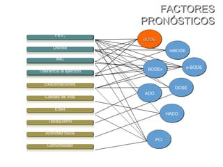 FACTORES
                          PRONÓSTICOS
        FEV1
                          BODE
       Disnea
                                       mBODE
         IMC

                           BODEx               e-BODE
Tolerancia al ejercicio
 Tolerancia ejercicio

   Exacerbaciones
                                        DOSE
                          ADO
   Calidad de vida

        Edad
                                      HADO
    Tabaquismo

   Actividad física
                                PCI
    Comorbilidad
 