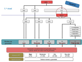 BODEx



1.er nivel
                           0-2                   3-4                                       ≥5


                                                                                          BODE



                                 0-2                   3-4              5-6                             ≥7



                                                                                                             ≥ 3 hospit/año
                                                                                                              Disnea 3-4/4
                                                                                                               Activ.física
                                                                                                               Dependenc.
                                                                                                            Insuf. respiratoria




Niveles de                   I                      II                   III                IV                     V
gravedad                   Leve                  Moderada              Grave             Muy grave           Final de vida



                                       Valoración complementaria de gravedad clínica
                                         (valorar dentro de cada nivel de gravedad)

                                         Bajo             Moderado               Alto            Muy alto
             Impacto CAT                 (≤10)             (11-20)             (21-30)           (31-40)

         Agudizaciones                                       Valorar número y gravedad
 