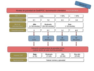 Opci
                                                                                                   ón C


      Niveles de gravedad de GesEPOC. Aproximación orientativa PROVISIONAL

    FEV1 %                       > 50%                       < 50%                  < 30%

Disnea (mMRC)            0-1                1-2               2-3                       3-4

    Nivel de             Alto            Moderado                          Bajo
 actividad física   (≥ 120 min/día)   (30-120 min/día)                 (< 30 min/día)

Hospitalizaciones         0                 0-1               1-2                       ≥2



                          I                  II                III                      IV
                        (Leve)           (Moderado)          (Grave)              (Muy grave)




                      Valoración complementaria de gravedad clínica
                        (valorar dentro de cada nivel de gravedad)

                         Bajo             Moderado             Alto                 Muy alto
   Impacto CAT          (≤ 10)             (11-20)           (21-30)                (31-40)

  Agudizaciones                            Valorar número y gravedad
 