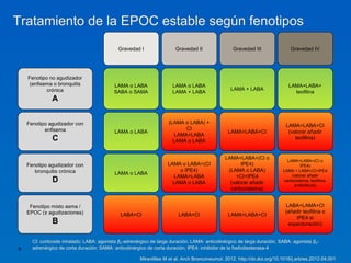 Tratamiento de la EPOC estable según fenotipos
                                             Gravedad I                 Gravedad II                Gravedad III                Gravedad IV




    Fenotipo no agudizador
     (enfisema o bronquitis                LAMA o LABA                 LAMA o LABA                                            LAMA+LABA+
            crónica                                                                               LAMA + LABA
                                           SABA o SAMA                 LAMA + LABA                                              teofilina
               A

    Fenotipo agudizador con                                          (LAMA o LABA) +
                                                                                                                            LAMA+LABA+CI
           enfisema                                                        CI
                                            LAMA o LABA                                          LAMA+LABA+CI                (valorar añadir
                                                                       LAMA+LABA
               C                                                       LAMA o LABA
                                                                                                                                teofilina)


                                                                                               LAMA+LABA+(CI o
                                                                                                                             LAMA+LABA+(CI o
    Fenotipo agudizador con                                         LAMA o LABA+(CI                   IPE4)                         IPE4)
       bronquitis crónica                                               o IPE4)                 (LAMA o LABA)              LAMA + LABA+CI+IPE4
                                            LAMA o LABA                                                                        (valorar añadir
                                                                      LAMA+LABA                    +CI+IPE4
               D                                                      LAMA o LABA                (valorar añadir           carbocisteína, teofilina,
                                                                                                                                antibióticos)
                                                                                                 carbocisteína)


     Fenotipo mixto asma /                                                                                                  LABA+LAMA+CI
    EPOC (± agudizaciones)                                                                                                  (añadir teofilina o
                                              LABA+CI                    LABA+CI                 LAMA+LABA+CI
                                                                                                                                IPE4 si
               B                                                                                                             expectoración)


      CI: corticoide inhalado; LABA: agonista β2-adrenérgico de larga duración; LAMA: anticolinérgico de larga duración; SABA: agonista β2-
6     adrenérgico de corta duración; SAMA: anticolinérgico de corta duración; IPE4: inhibidor de la fosfodiesterasa-4

                                                        Miravitlles M et al. Arch Bronconeumol. 2012. http://dx.doi.org/10.1016/j.arbres.2012.04.001
 