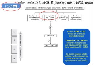 TODOS
TODOS

         • Debemos evitar el tratamiento con
             LABA en monoterapia y asociar
          siempre un CI, incluso en niveles de
            • En el gravedad paso se puede
                     siguiente iniciales
              establecer el tratamiento triple:
        - Tiotropio + CI + LABA en pacientes
            más graves o con agudizaciones a
         • Se puede la asociación CIteofilina o
            pesar de ensayar añadir + LABA.
             roflumilast (si hay expectoración
                  crónica y agudizaciones
                        frecuentes).
 
