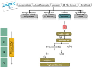 Abandono tabaco     Actividad física regular      Vacunación    BD-AC a demanda       Comorbilidad


                                                                                                            Fenotipo
                              Fenotipo enfisema o             Fenotipo mixto           Fenotipo          agudizador tipo
                               bronquitis crónica,             EPOC-asma            agudizador tipo        bronquitis
                                 no agudizador                ( ± agudizac.)          enfisema               crónica




                                                                                             C


I
                                                                                    LAMA o LABA

                                                                                     +
                                                                                   Corticoides inh.
      Síntomas, CAT y/o




II
        agudizaciones




                                                                  Bronquiectasias (BQ)           No BQ


III
                                                                  IBC               No IBC

                                                              +
                                                             Antibiótico*

IV
                                                                    Triple combinación*
 