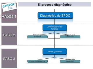 El proceso diagnóstico



PASO 1



PASO 2        Primer nivel
               asistencial
                                      Segundo nivel
                                       asistencial




PASO 3                                Segundo nivel
         Primer nivel asistencial      asistencial
 