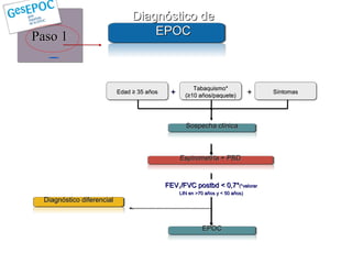 Diagnóstico de
Paso 1                              EPOC
     1


                                                      Tabaquismo*
                           Edad ≥ 35 años    +     (≥10 años/paquete)           +   Síntomas




                                                   Sospecha clínica



                                                 Espirometría + PBD


                                            FEV1/FVC postbd < 0,7*(*valorar
                                                 LIN en >70 años y < 50 años)
 Diagnóstico diferencial



                                                           EPOC
 