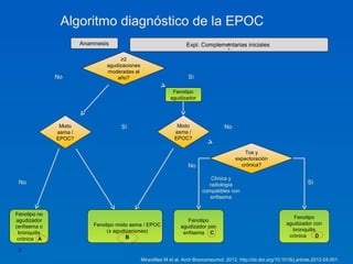 Algoritmo diagnóstico de la EPOC
                       Anamnesis
                                                                                        :
                                                                     Expl. Complementarias iniciales

                                     ≥2
                                agudizaciones
                                moderadas al
              No                    año?                              Sí

                                                              Fenotipo
                                                             agudizador




               Mixto                 Sí                         Mixto                  No
              asma /                                           asma /
              EPOC?                                            EPOC?

                                                                                                Tos y
                                                                                            expectoración
                                                                      No                      crónica?

                                                                               Clínica y
 No                                                                           radiología                                      Sí
                                                                            compatibles con
                                                                               enfisema


Fenotipo no
                                                                                                                      Fenotipo
agudizador                                                           Fenotipo
                           Fenotipo mixto asma / EPOC                                                              agudizador con
(enfisema o                                                       agudizador con
                                (± agudizaciones)                                                                    bronquitis
 bronquitis                                                        enfisema C
                                        B                                                                           crónica    D
 crónica A

 2

                                                Miravitlles M et al. Arch Bronconeumol. 2012. http://dx.doi.org/10.1016/j.arbres.2012.04.001
 