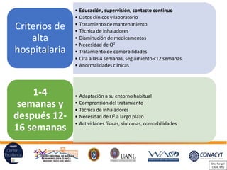 • Educación, supervisión, contacto continuo
• Datos clínicos y laboratorio
• Tratamiento de mantenimiento
• Técnica de inhaladores
• Disminución de medicamentos
• Necesidad de O2
• Tratamiento de comorbilidades
• Cita a las 4 semanas, seguimiento <12 semanas.
• Anormalidades clínicas
Criterios de
alta
hospitalaria
• Adaptación a su entorno habitual
• Comprensión del tratamiento
• Técnica de inhaladores
• Necesidad de O2 a largo plazo
• Actividades físicas, síntomas, comorbilidades
1-4
semanas y
después 12-
16 semanas
Dra. Rangel
CRAIC Mty
 