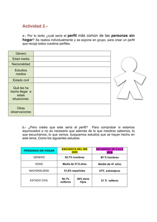 Actividad 2.-
a.- Por lo tanto ¿cuál sería el perfil más común de las personas sin
hogar? Se realiza individualmente y se expone en grupo, para crear un perfil
que recoja todos vuestros perfiles.
b.- ¿Pero creéis que este sería el perfil? Para comprobar si estamos
equivocados o no es necesario que además de lo que nosotros sabemos, lo
que escuchamos, lo que vemos, busquemos estudios que se hayan hecho en
este tema. Como los siguientes estudios:
PERSONAS SIN HOGAR
ENCUESTA DEL INE
2005
RECUENTOS DE CALLE
2008
GÉNERO 82,7% hombres 89 % hombres
EDAD Media de 37,9 años Media de 41 años
NACIONALIDAD 51,8% españoles 57% extranjeros
ESTADO CIVIL
56,1%
solteros
46% tiene
hijos
51 % solteros
Género
Edad media
Nacionalidad
Estudios
medios
Estado civil
Qué les ha
hecho llegar a
estas
situaciones.
Otras
observaciones
 