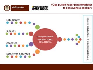 ¿Qué puedo hacer para fortalecer
la convivencia escolar?
Corresponsabilidad
DENTRO Y FUERA
DE LA ESCUELA
Estudiantes
Familias
Docentes
Directivas docentes
Fortalecimientodelaconvivenciaescolar
 