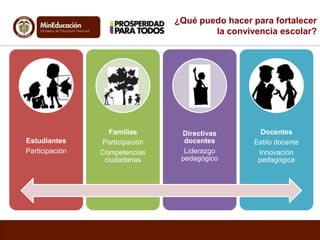 ¿Qué puedo hacer para fortalecer
la convivencia escolar?
Estudiantes
Participación
Familias
Participación
Competencias
ciudadanas
Directivas
docentes
Liderazgo
pedagógico
Docentes
Estilo docente
Innovación
pedagógica
 