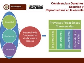 Convivencia y Derechos
Sexuales y
Reproductivos en la escuela
Desarrollo de
Competencias
ciudadanas y
Básicas
Sexualidad
Convivencia
Ciudadanía
Proyectos Pedagógicos
Transversales
Edu.sexualidad
Edu.Derechos
Edu.Ambiental
Estilosdevida
saludables
 