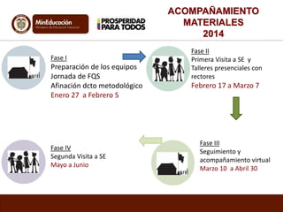 Fase I
Preparación de los equipos
Jornada de FQS
Afinación dcto metodológico
Enero 27 a Febrero 5
Fase II
Primera Visita a SE y
Talleres presenciales con
rectores
Febrero 17 a Marzo 7
Fase III
Seguimiento y
acompañamiento virtual
Marzo 10 a Abril 30
Fase IV
Segunda Visita a SE
Mayo a Junio
ACOMPAÑAMIENTO
MATERIALES
2014
 