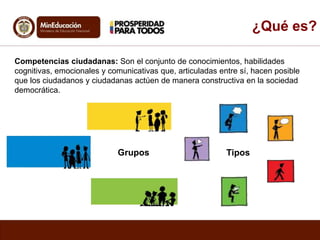¿Qué es?
Competencias ciudadanas: Son el conjunto de conocimientos, habilidades
cognitivas, emocionales y comunicativas que, articuladas entre sí, hacen posible
que los ciudadanos y ciudadanas actúen de manera constructiva en la sociedad
democrática.
Grupos Tipos
 