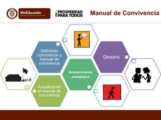 Manual de Convivencia
Actualizando
el manual de
convivencia
Acontecimiento
pedagógico
Definición
convivencia y
manual de
convivencia
Glosario
 