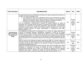 FASE FUNCIONAL                                         RECOMENDACIÓN                                            NE/GR      ENT       PROF

                     Se recomienda que para la identificación de factores de riesgo ocupacional asociados con
                     los DME, se utilicen estrategias como:
                          • Auto reportes que sirvan como diagnóstico precoz de las condiciones de riesgo,
                              posteriormente se debe utilizar listas de chequeo orientadas al reconocimiento de
                                                                                                                           Empres
                              peligros como posturas, fuerzas, repetición, vibración y temperatura extrema.
                                                                                                                            a con
                          • Encuestas de morbilidad sentida de los trabajadores expuestos.
                                                                                                                   4/C     asesorí   SGC
                     Una vez identificada y seleccionada la situación de trabajo peligrosa, se realiza la
                                                                                                                           a de la
                     evaluación de la actividad laboral incluyendo la descripción del proceso, requerimientos
                                                                                                                            ARP
                     específicos de carga física, condiciones ambientales, organizacionales y psicosociales
                     pertinentes, recursos para el trabajo (herramientas, equipos, materiales, etc) y otros, que
                     permitan detectar factores de riesgo, potenciadores y moduladores para DME.
                     (Recomendación 7.1.2)
                     Los programas de prevención se fundamentan en el control de riesgos específicos e
 Intervenciones      incluirán los siguientes aspectos: Identificación, evaluación y control de los riesgos                Empres
para el control de   presentes en el puesto de trabajo, Promoción de estilos de vida y trabajo saludables,                  a con
                                                                                                                 2+,3,4/B,
 los factores de     Correcta vigilancia médica Se recomienda implementar estos programa en las empresas                   asesorí   SGC
                                                                                                                    C
      riesgo         de aquellas actividades en las cuales se ha encontrado una mayor prevalencia de este                  a de la
                     tipo de desórdenes o sea conocida la presencia de los factores de riesgo (Recomendación                ARP
                     7.2.1)
                     Para el control de los factores de riesgo causantes de DME en la fuente, diseñe y/o
                                                                                                                           Empres
                     rediseñe buscando la óptima adaptación entre las capacidades humanas y las exigencias
                                                                                                                   4/C       ay      SGC
                     del puesto de trabajo. Para el diseño de los sistemas de trabajo los siguientes factores
                                                                                                                            ARP
                     considere la Recomendación 7.2.2
                     Aplique los controles de ingeniería en forma frecuente para prevenir los DME; estos deben             Empres
                     contemplar la evaluación del puesto de trabajo, así como el seguimiento a las                          a con
                     modificaciones efectuadas con el control. Los controles de ingeniería son los métodos         4/C     asesorí   SGC
                     preferidos para reducir o eliminar los riesgos de manera permanente. Los controles                    a de la
                     organizacionales deben contemplar factores psicosociales. (Recomendación 7.2.3)                        ARP




                                                              131
 