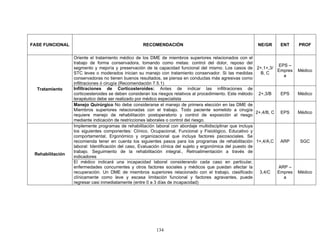 FASE FUNCIONAL                                     RECOMENDACIÓN                                           NE/GR      ENT      PROF

                  Oriente el tratamiento médico de los DME de miembros superiores relacionados con el
                  trabajo de forma conservadora, tomando como metas: control del dolor, reposo del
                                                                                                                       EPS –
                  segmento y mejoría y preservación de la capacidad funcional del mismo. Los casos de 2+,1+,3/
                                                                                                                      Empres   Médico
                  STC leves o moderados inician su manejo con tratamiento conservador. Si las medidas          B, C
                                                                                                                         a
                  conservadoras no tienen buenos resultados, se piensa en conductas más agresivas como
                  infiltraciones ó cirugía (Recomendación 7.5.1)
  Tratamiento     Infiltraciones de Corticosteroides: Antes de indicar las infiltraciones de
                  corticoesteroides se deben consideran los riesgos relativos al procedimiento. Este método 2+,3/B      EPS    Médico
                  terapéutico debe ser realizado por médico especialista
                  Manejo Quirúrgico No debe considerarse el manejo de primera elección en las DME de
                  Miembros superiores relacionadas con el trabajo. Todo paciente sometido a cirugía
                                                                                                             2+,4/B, C EPS     Médico
                  requiere manejo de rehabilitación postoperatorio y control de exposición al riesgo
                  mediante indicación de restricciones laborales o control del riesgo.
                  Implemente programas de rehabilitación laboral con abordaje multidisciplinar que incluya
                  los siguientes componentes: Clínico, Ocupacional, Funcional y Fisiológico, Educativo y
                  comportamental, Ergonómico y organizacional que incluya factores psicosociales. Se
                  recomienda tener en cuenta los siguientes pasos para los programas de rehabilitación 1+,4/A,C         ARP    SGC
                  laboral: Identificación del caso, Evaluación clínica del sujeto y ergonómica del puesto de
                  trabajo. Seguimiento de la rehabilitación integral., Retroalimentación a través de
 Rehabilitación
                  indicadores
                  El médico indicará una incapacidad laboral considerando cada caso en particular,
                  enfermedades concurrentes y otros factores sociales y médicos que puedan afectar la                  ARP –
                  recuperación. Un DME de miembros superiores relacionado con el trabajo, clasificado          3,4/C  Empres   Médico
                  clínicamente como leve y escasa limitación funcional y factores agravantes, puede                      a
                  regresar casi inmediatamente (entre 0 a 3 días de incapacidad)




                                                          134
 