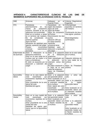APÉNDICE 4.  CARACTERÍSTICAS CLÍNICAS DE LAS                                              DME          DE
MIEMBROS SUPERIORES RELACIONADAS CON EL TRABAJO

DME             Síntomas                        Hallazgos       en     el   Criterios Diagnósticos
                                                Examen Físico               Sugeridos
STC           Parestesias                  o    Hipoestesia en la           Sintomatología
              adormecimiento       en    las    región del mediano          especifica en territorio
              manos       de     predominio     Signo de Tinel              del mediano
              nocturno. Durante el día se       Signo de Phalen             y
              relacionan con la actividad.      Signo de compresión         Combinación de dos o
              Dolor en la muñeca, a veces       de Durkan                   más signos positivos.
              en el territorio del mediano.     Discriminación de dos
              No     es    considerado     el   puntos                      Electrodiagnóstico
              síntoma cardinal.                 Vibración 256 cps           confirmatorio.
              Signo de Flick                    En casos severos
              Sensación de debilidad para       Hipotrofia            de
              agarres, oposición del pulgar.    eminencia tenar
              Pueden            encontrarse     Debilidad      para    la
              síntomas         vasomotores      abducción y oposición
              asociados                         del pulgar.
Enfermedad de Dolor e inflamación el la         Dolor a la palpación        Dolor en la cara radial
De Quervain   tabaquera anatómica.              de     la     tabaquera     de la muñeca.
              Dolor en la cara radial de la     anatómica.                  Y
              muñeca que se irradia a la        Dolor exacerbado por        Palpación dolorosa de
              mano y al antebrazo               la    abducción      y/o    la cara radial de la
              El dolor se exacerba por la       extensión activa del        muñeca.
              abducción y extensión del         pulgar.                     Y
              pulgar.                           Se palpa crepitación a      Signo de Finkelstein
                                                lo largo de la cara         positivo.
                                                radial del antebrazo.
                                                Signo de Finkelstein
                                                positivo
Epicondilitis   Dolor en la cara lateral del    Dolor a la palpación        Dolor o ardor del
lateral         codo       exacerbado    por    del epicóndilo lateral      codo.
                movimientos repetidos de la     Dolor localizado en el      Y
                muñeca.                         epicóndilo lateral con      Dolor a la palpación
                Dolor procedente de la cara     la extensión resistida      de       la       región
                lateral del codo                de la muñeca.               epicondilar lateral
                Debilidad del agarre            Dolor lateral del codo      Y
                                                exacerbado           por    Dolor localizado en el
                                                movimientos repetidos       epicóndilo lateral con
                                                de la muñeca.               la extensión resistida
                                                                            de la muñeca.
Epicondilitis   Dolor en la cara medial del     Dolor a la palpación        Dolor o ardor del
medial          codo     exacerbado     por     del epicóndilo medial       codo.
                movimientos repetidos de la     Dolor localizado en el      Y
                muñeca.                         epicóndilo lateral con      Dolor a la palpación
                Dolor procedente de la cara     la flexión resistida de     de       la       región
                medial del codo                 la muñeca.                  epicondilar medial
                Debilidad del agarre pero                                   Y
                menor que en la epicondilitis                               Dolor localizado en el
                lateral                                                     epicóndilo medial con
                                                                            la flexión resistida de
                                                                            la muñeca.



                                                135
 